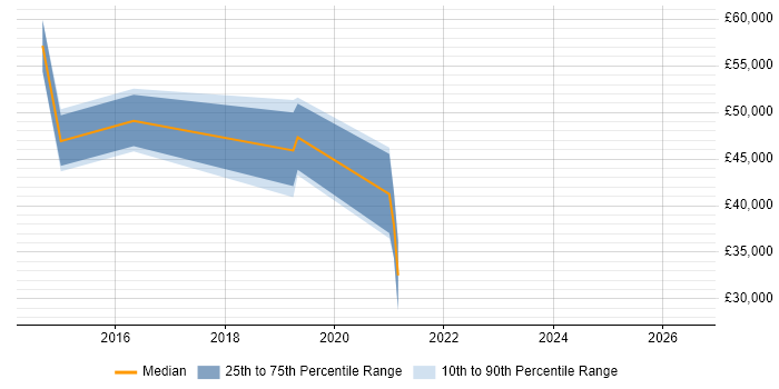 Salary distribution trend for SCCM Engineer job vacancies in Kent