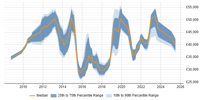 Salary distribution trend for jobs in Kent citing SCCM Salary distribution trend for jobs in Kent citing SCCM