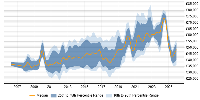Salary distribution trend for jobs in Kent citing Scrum