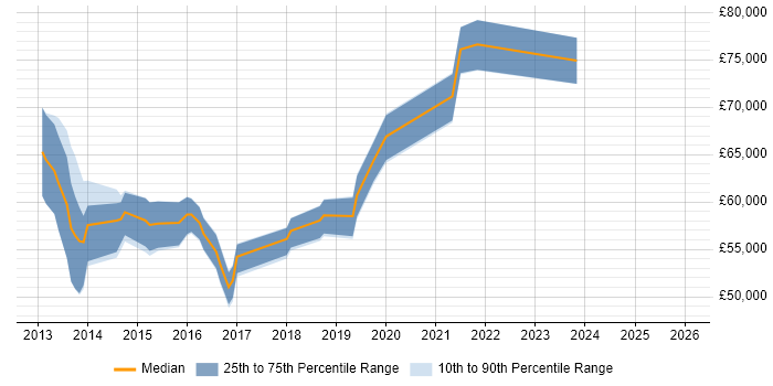 Salary distribution trend for Scrum Master job vacancies in Kent