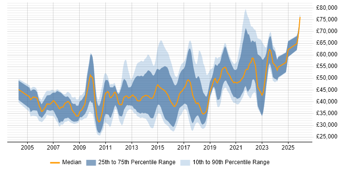 Salary distribution trend for jobs in Kent citing SDLC