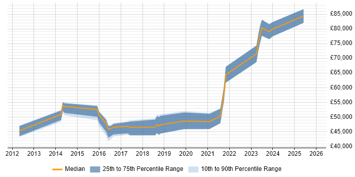 Salary distribution trend for jobs in Kent citing Secure Coding