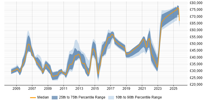 Salary distribution trend for Security Engineer job vacancies in Kent