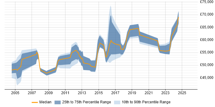 Salary distribution trend for Security Manager job vacancies in Kent