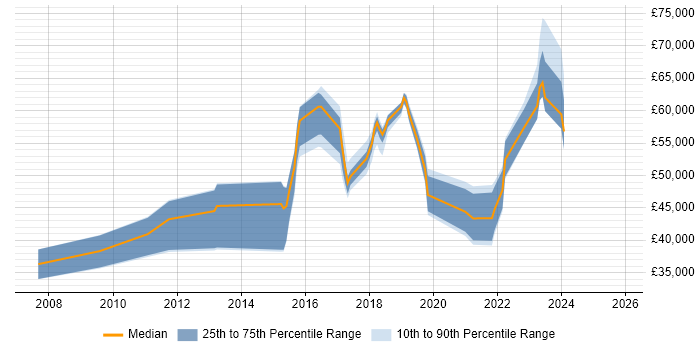 Salary distribution trend for jobs in Kent citing Security Monitoring