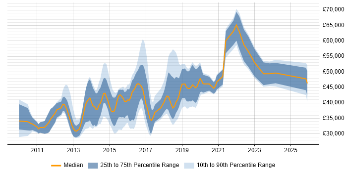 Salary distribution trend for jobs in Kent citing Selenium