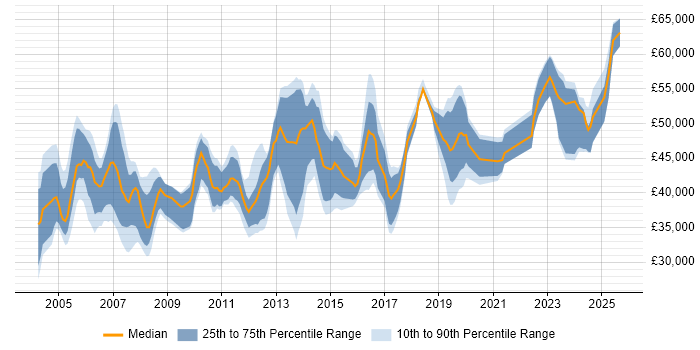 Salary distribution trend for Senior Analyst job vacancies in Kent