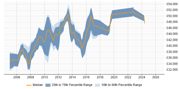 Salary distribution trend for Senior ASP.NET Developer job vacancies in Kent