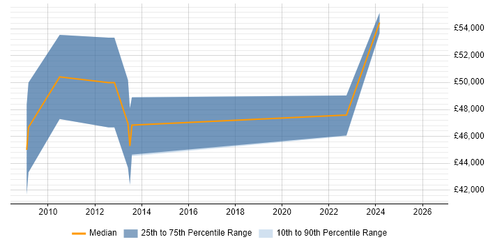 Salary distribution trend for Senior Automation Tester job vacancies in Kent