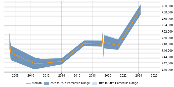 Salary distribution trend for Senior Business Manager job vacancies in Kent