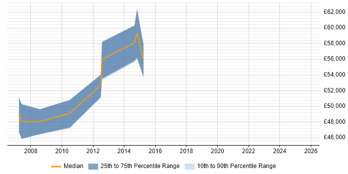 Salary distribution trend for Senior Change Manager job vacancies in Kent