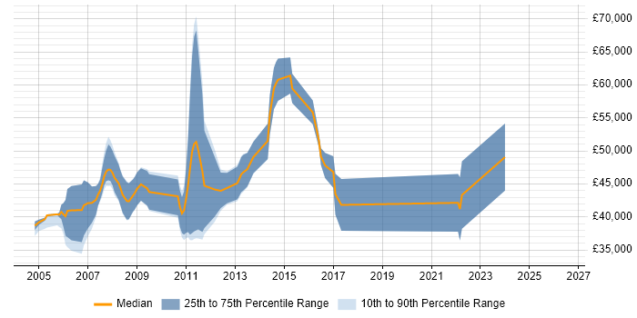 Salary distribution trend for Senior Consultant job vacancies in Kent