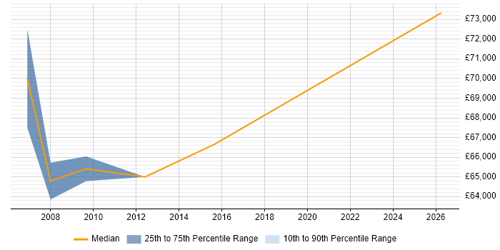 Salary distribution trend for Senior Delivery Manager job vacancies in Kent