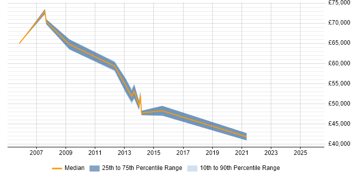Salary distribution trend for Senior Development Manager job vacancies in Kent