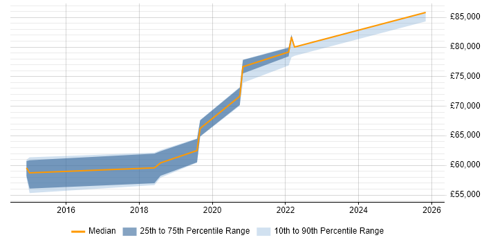 Salary distribution trend for Senior DevOps job vacancies in Kent
