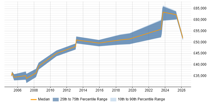 Salary distribution trend for Senior Electronics Engineer job vacancies in Kent
