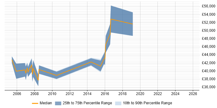Salary distribution trend for Senior Financial Analyst job vacancies in Kent