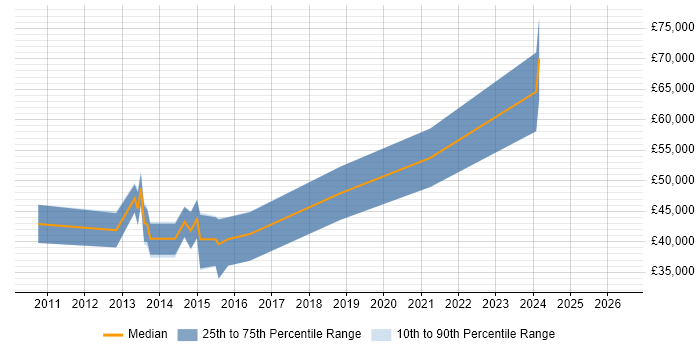 Salary distribution trend for Senior Front-End Developer job vacancies in Kent