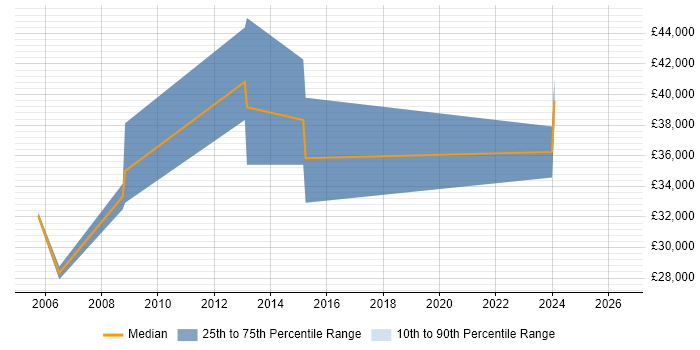 Salary distribution trend for Senior Graphic Designer job vacancies in Kent
