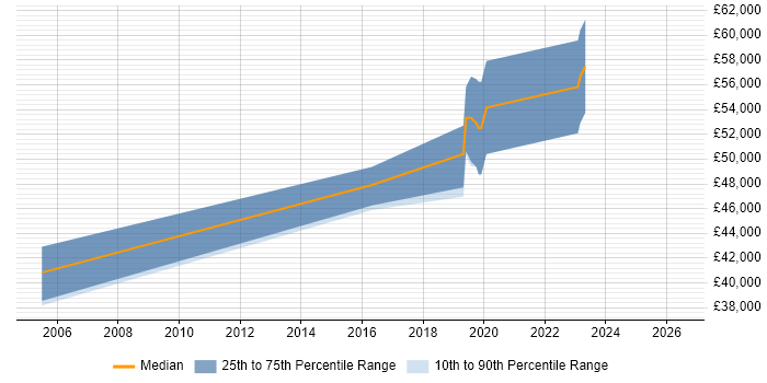 Salary distribution trend for Senior Infrastructure Analyst job vacancies in Kent