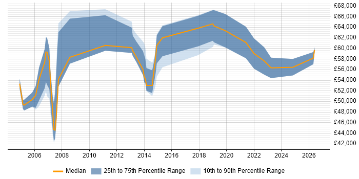 Salary distribution trend for Senior IT Manager job vacancies in Kent