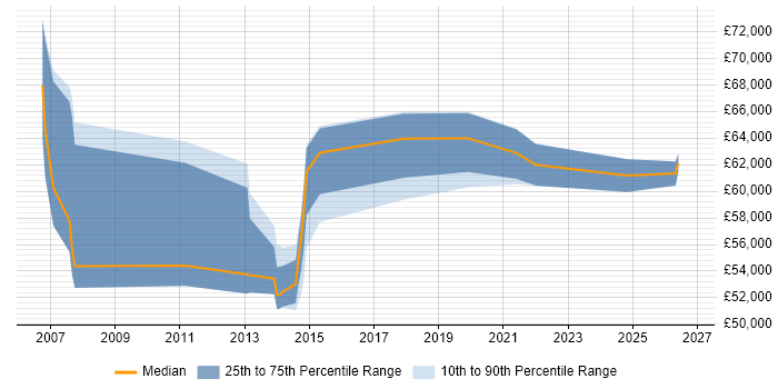 Salary distribution trend for Senior IT Project Manager job vacancies in Kent