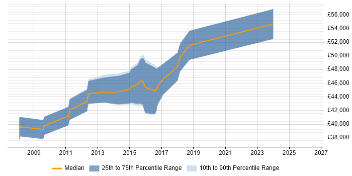 Salary distribution trend for Senior JavaScript Developer job vacancies in Kent