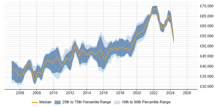 Salary distribution trend for Senior .NET Developer job vacancies in Kent