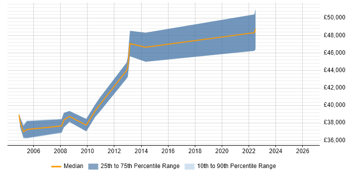Salary distribution trend for Senior Network Analyst job vacancies in Kent