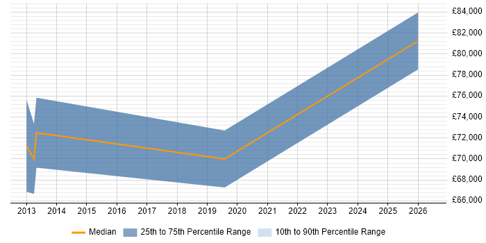 Salary distribution trend for Senior Platform Engineer job vacancies in Kent