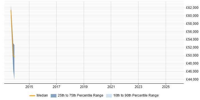 Salary distribution trend for Senior Portfolio Manager job vacancies in Kent
