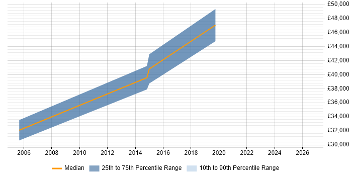 Salary distribution trend for Senior Pricing Analyst job vacancies in Kent