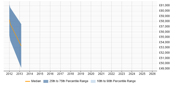 Salary distribution trend for Senior Product Manager job vacancies in Kent