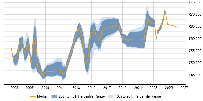 Salary distribution trend for Senior Project Manager job vacancies in Kent