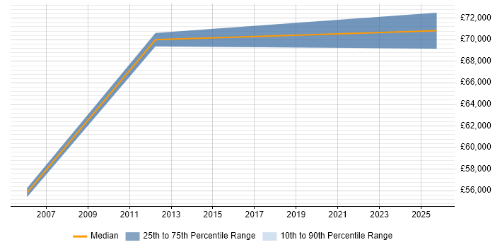 Salary distribution trend for Senior Risk Manager job vacancies in Kent