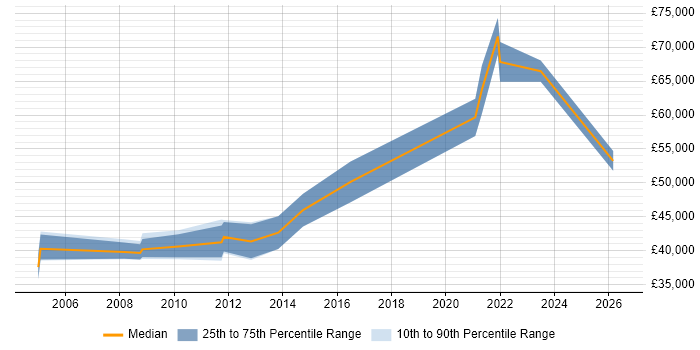 Salary distribution trend for Senior Security Engineer job vacancies in Kent
