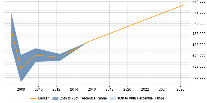 Salary distribution trend for Senior Service Delivery Manager job vacancies in Kent