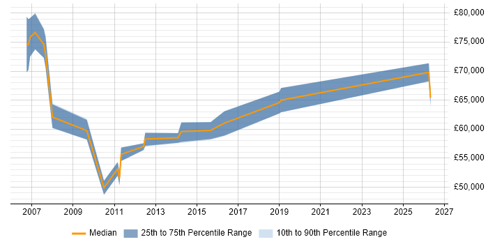 Salary distribution trend for Senior Service Manager job vacancies in Kent