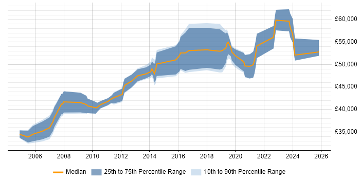 Salary distribution trend for Senior Software Developer job vacancies in Kent