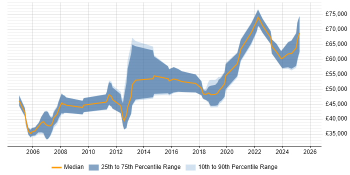 Salary distribution trend for Senior Software Engineer job vacancies in Kent