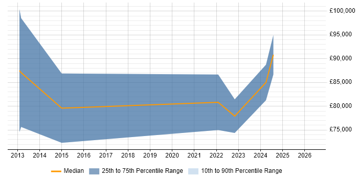 Salary distribution trend for Senior Solutions Architect job vacancies in Kent