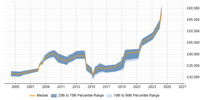 Salary distribution trend for Senior Support Engineer job vacancies in Kent