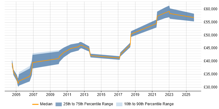 Salary distribution trend for Senior Systems Administrator job vacancies in Kent