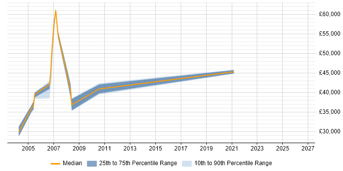 Salary distribution trend for Senior Technical Analyst job vacancies in Kent