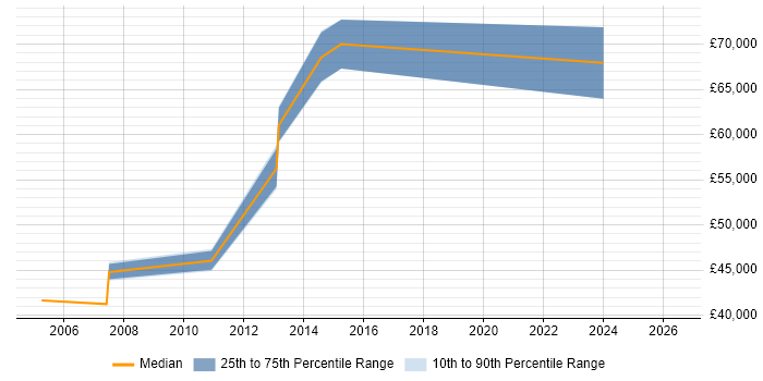 Salary distribution trend for Senior Technical Consultant job vacancies in Kent