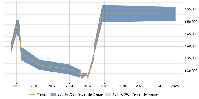 Salary distribution trend for Senior Technical Engineer job vacancies in Kent