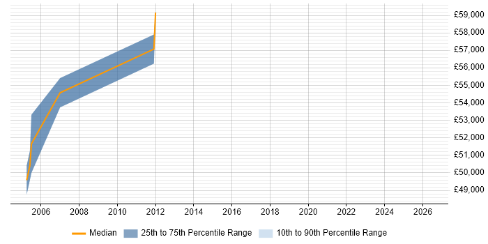 Salary distribution trend for Senior Technical Specialist job vacancies in Kent
