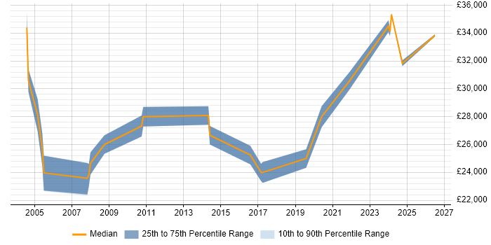 Salary distribution trend for Senior Technician job vacancies in Kent