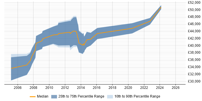 Salary distribution trend for Senior Tester job vacancies in Kent