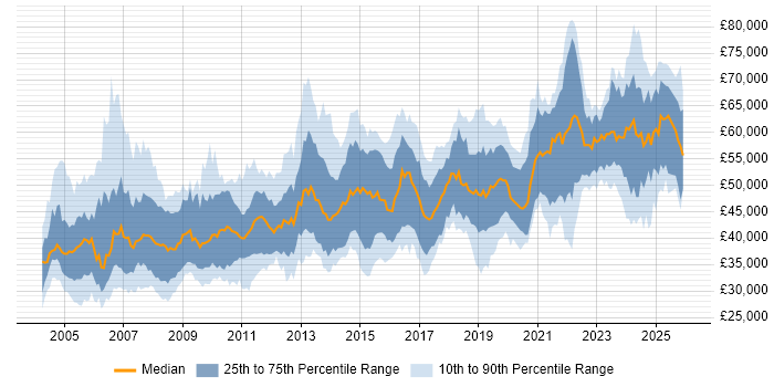 Salary distribution trend for Senior job vacancies in Kent